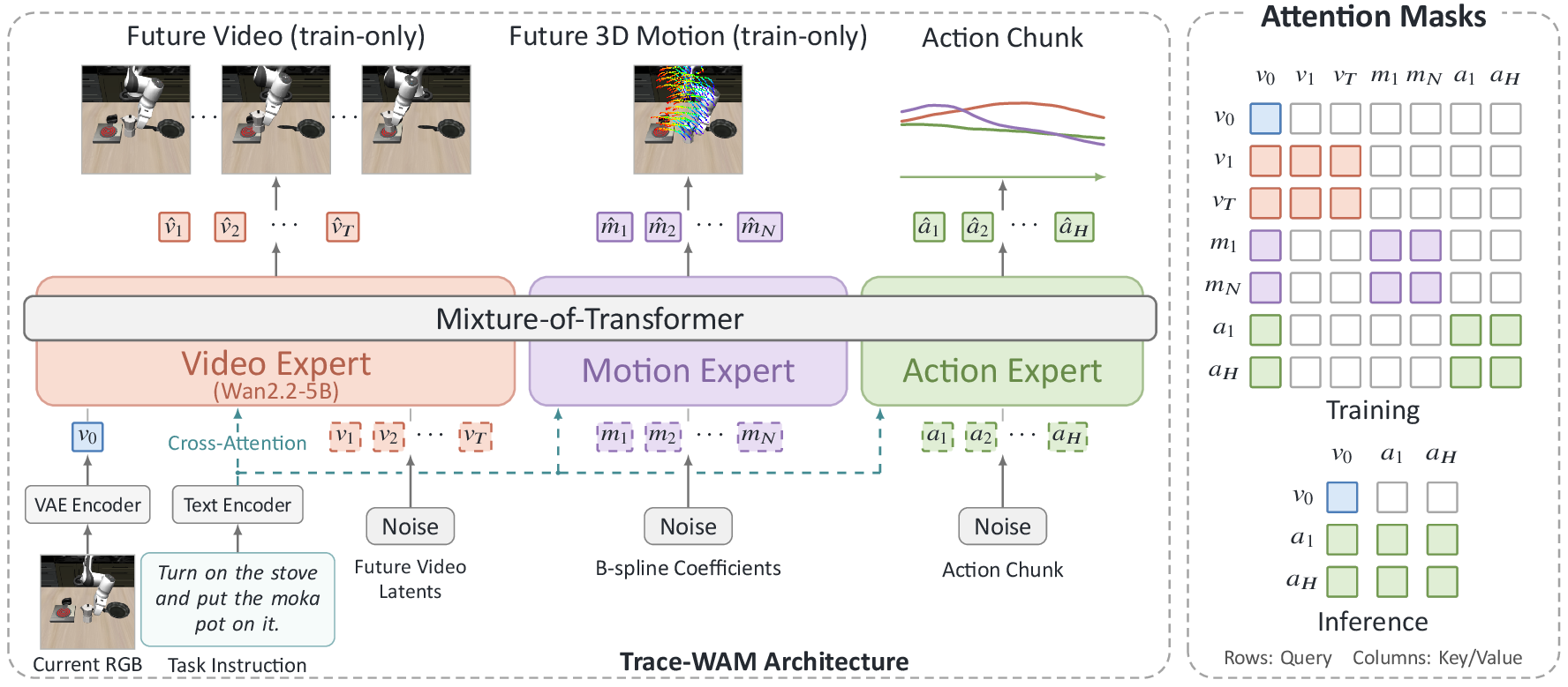 Trace-WAM architecture: video, motion, and action experts in a Mixture-of-Transformer, with training and inference attention masks. Future video and 3D motion prediction provide training-only supervision.